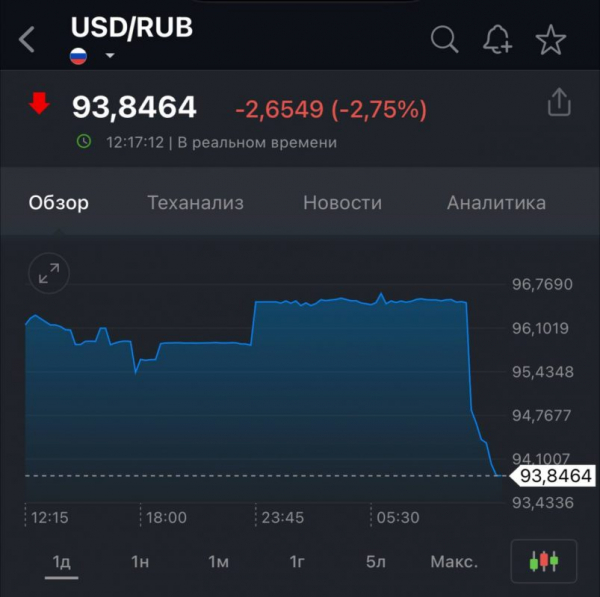 Пора покупать за баксы? Курс доллара резко упал до 93 рублей