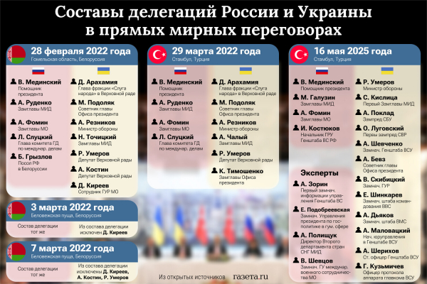 СМИ показали документ, который Киев представит в Стамбуле. Главное о встрече 2 июня 