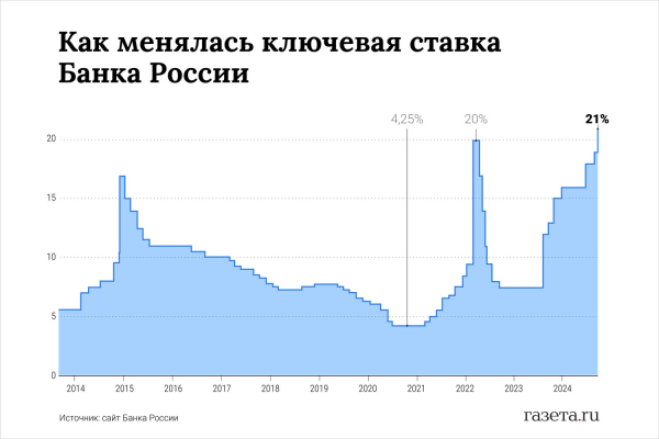 Банк России повысил прогноз по инфляции в 2024 году с 6,5–7% до 8–8,5% 