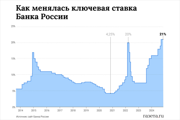 «Ставка начнет снижаться». Чего ждать от ЦБ в 2025 году? 