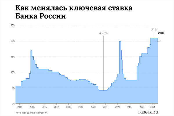 «Исторический день». ЦБ снизил ключевую ставку впервые с 2022 года 