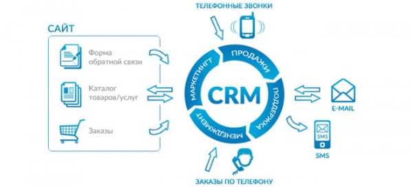 Как автоматизировать бизнес с помощью CRM: Особенности внедрения amoCRM и Битрикс24