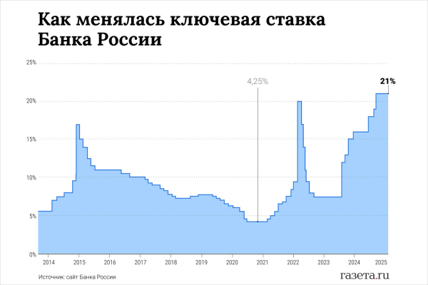 «16–18% к концу года». Почему ЦБ снова сохранил ключевую ставку 