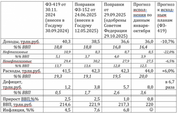 Михаил Делягин: Бюджет-2025 преподал урок либеральным бухгалтерам, умеющим только резать расходы Михаил Делягин: Бюджет-2025 преподал урок либеральным бухгалтерам, умеющим только резать расходы